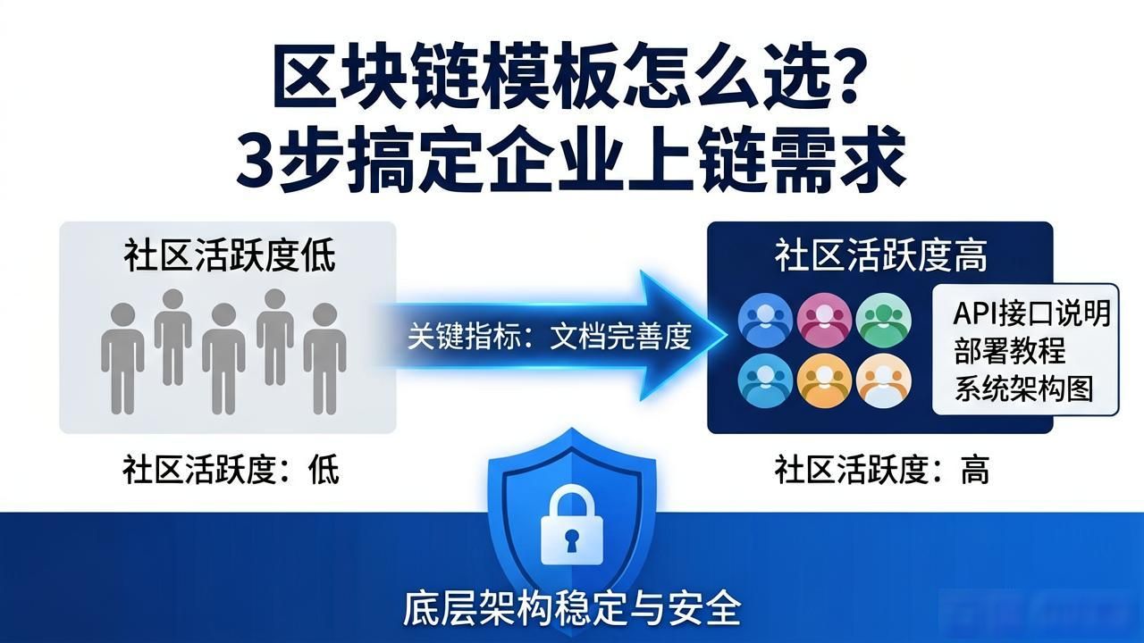企业数字化升级 区块链模板 中小企业DApp搭建_区块链模板